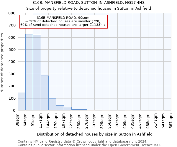 316B, MANSFIELD ROAD, SUTTON-IN-ASHFIELD, NG17 4HS: Size of property relative to detached houses in Sutton in Ashfield