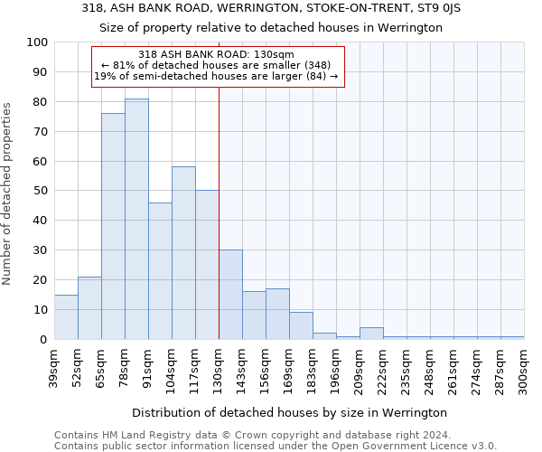 318, ASH BANK ROAD, WERRINGTON, STOKE-ON-TRENT, ST9 0JS: Size of property relative to detached houses in Werrington