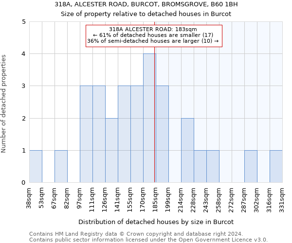 318A, ALCESTER ROAD, BURCOT, BROMSGROVE, B60 1BH: Size of property relative to detached houses in Burcot