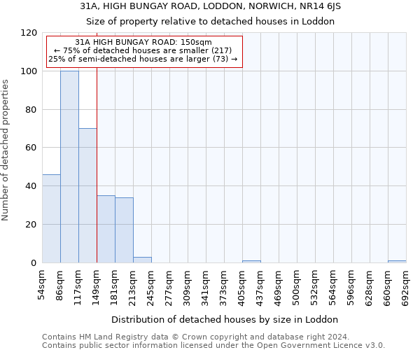 31A, HIGH BUNGAY ROAD, LODDON, NORWICH, NR14 6JS: Size of property relative to detached houses in Loddon