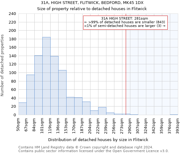 31A, HIGH STREET, FLITWICK, BEDFORD, MK45 1DX: Size of property relative to detached houses in Flitwick