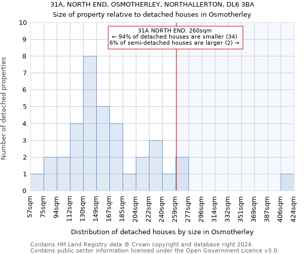 31A, NORTH END, OSMOTHERLEY, NORTHALLERTON, DL6 3BA: Size of property relative to detached houses in Osmotherley