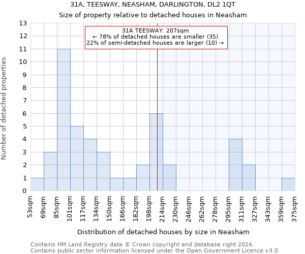 31A, TEESWAY, NEASHAM, DARLINGTON, DL2 1QT: Size of property relative to detached houses in Neasham