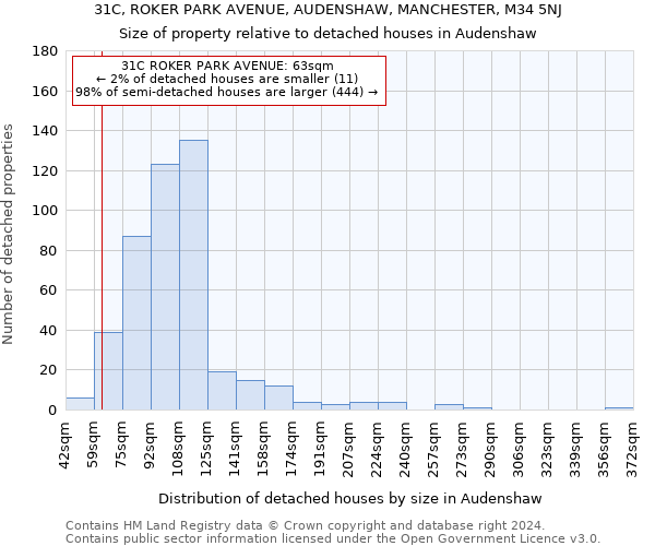 31C, ROKER PARK AVENUE, AUDENSHAW, MANCHESTER, M34 5NJ: Size of property relative to detached houses in Audenshaw