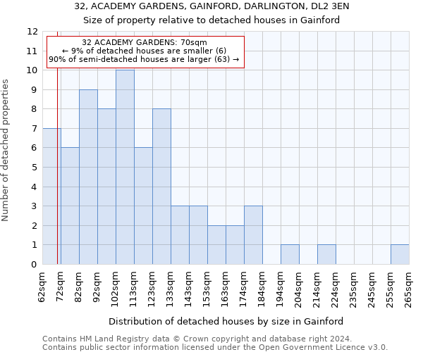 32, ACADEMY GARDENS, GAINFORD, DARLINGTON, DL2 3EN: Size of property relative to detached houses in Gainford