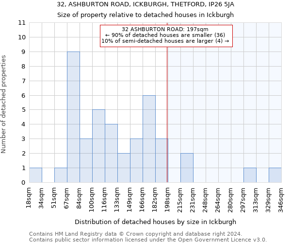 32, ASHBURTON ROAD, ICKBURGH, THETFORD, IP26 5JA: Size of property relative to detached houses in Ickburgh