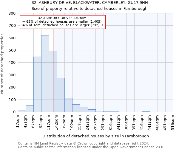 32, ASHBURY DRIVE, BLACKWATER, CAMBERLEY, GU17 9HH: Size of property relative to detached houses in Farnborough