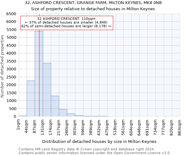 32, ASHFORD CRESCENT, GRANGE FARM, MILTON KEYNES, MK8 0NB: Size of property relative to detached houses in Milton Keynes