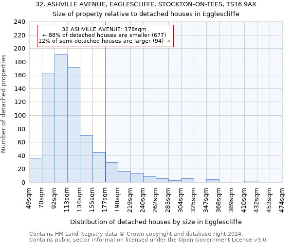 32, ASHVILLE AVENUE, EAGLESCLIFFE, STOCKTON-ON-TEES, TS16 9AX: Size of property relative to detached houses in Egglescliffe