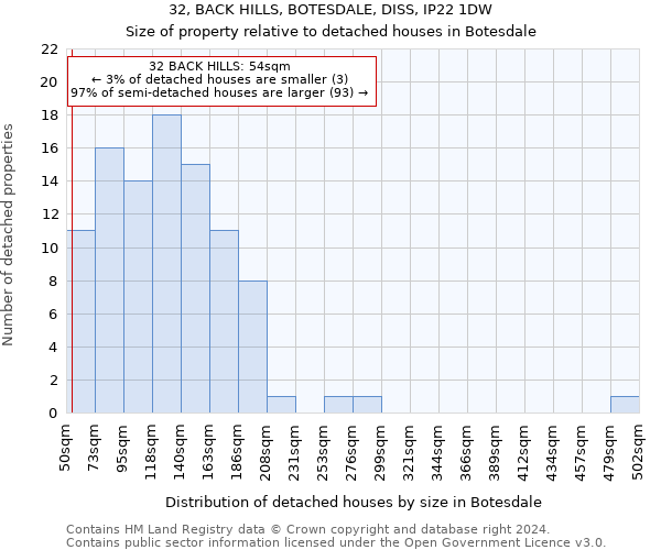 32, BACK HILLS, BOTESDALE, DISS, IP22 1DW: Size of property relative to detached houses in Botesdale