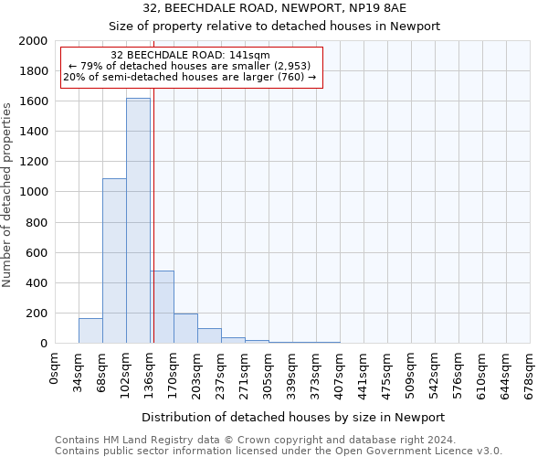 32, BEECHDALE ROAD, NEWPORT, NP19 8AE: Size of property relative to detached houses in Newport