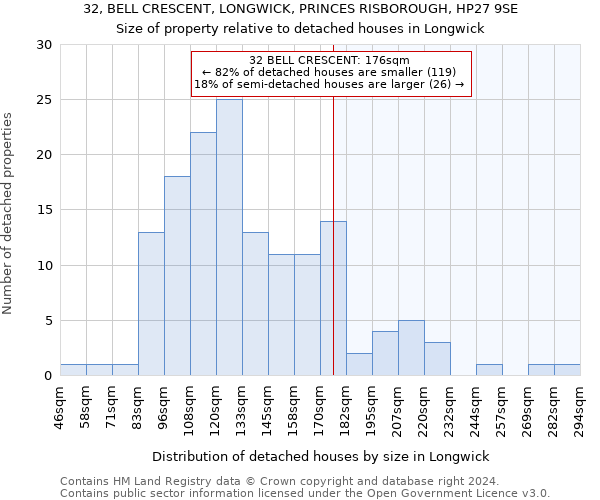 32, BELL CRESCENT, LONGWICK, PRINCES RISBOROUGH, HP27 9SE: Size of property relative to detached houses in Longwick