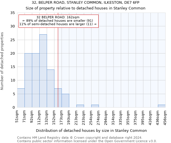 32, BELPER ROAD, STANLEY COMMON, ILKESTON, DE7 6FP: Size of property relative to detached houses in Stanley Common