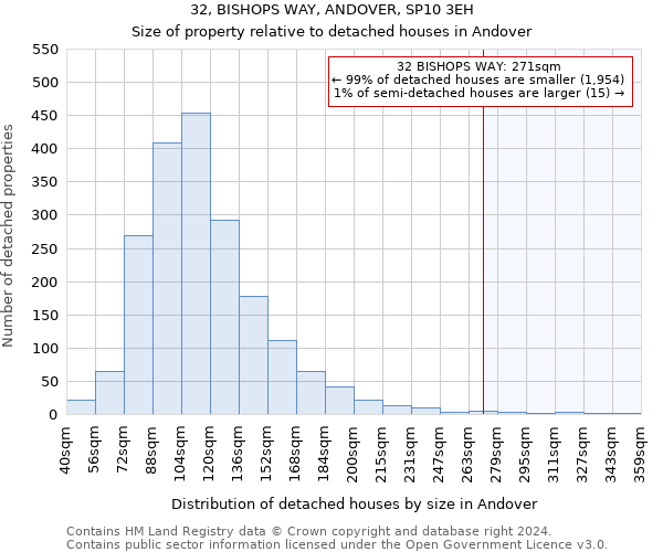 32, BISHOPS WAY, ANDOVER, SP10 3EH: Size of property relative to detached houses in Andover