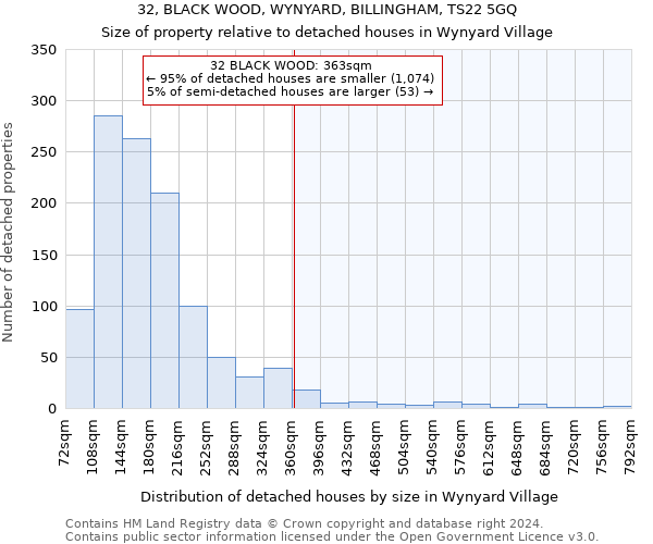 32, BLACK WOOD, WYNYARD, BILLINGHAM, TS22 5GQ: Size of property relative to detached houses in Wynyard Village