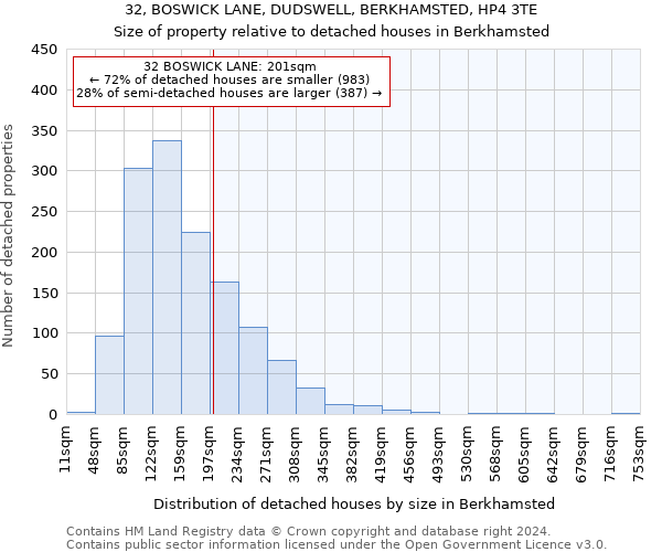 32, BOSWICK LANE, DUDSWELL, BERKHAMSTED, HP4 3TE: Size of property relative to detached houses in Berkhamsted