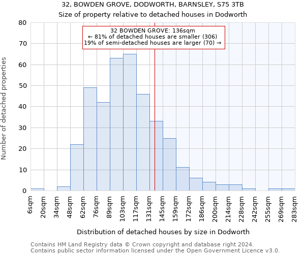 32, BOWDEN GROVE, DODWORTH, BARNSLEY, S75 3TB: Size of property relative to detached houses in Dodworth