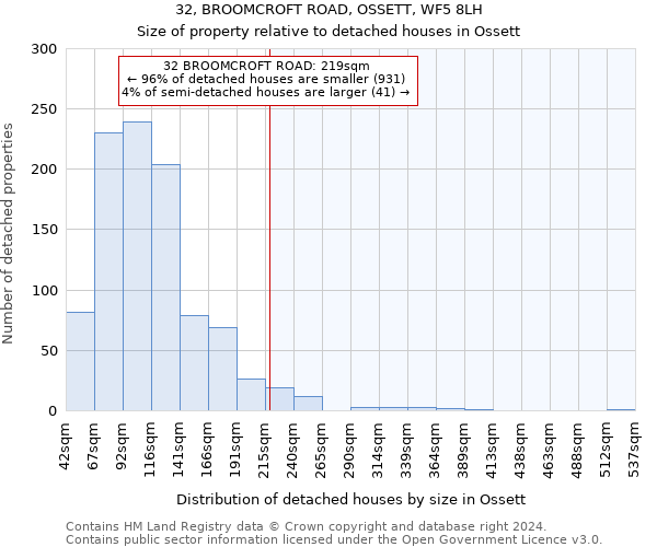 32, BROOMCROFT ROAD, OSSETT, WF5 8LH: Size of property relative to detached houses in Ossett