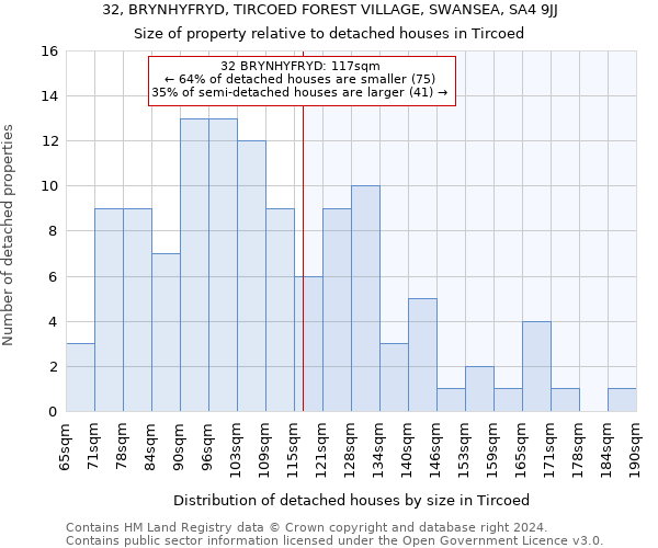 32, BRYNHYFRYD, TIRCOED FOREST VILLAGE, SWANSEA, SA4 9JJ: Size of property relative to detached houses in Tircoed