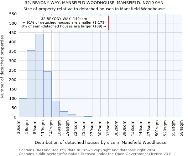 32, BRYONY WAY, MANSFIELD WOODHOUSE, MANSFIELD, NG19 9AN: Size of property relative to detached houses in Mansfield Woodhouse