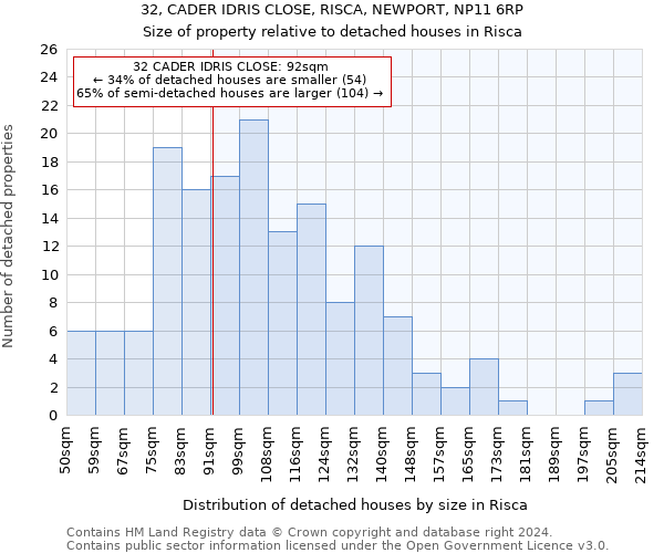 32, CADER IDRIS CLOSE, RISCA, NEWPORT, NP11 6RP: Size of property relative to detached houses in Risca