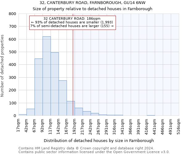 32, CANTERBURY ROAD, FARNBOROUGH, GU14 6NW: Size of property relative to detached houses in Farnborough