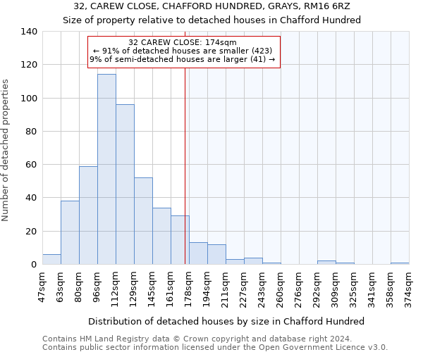 32, CAREW CLOSE, CHAFFORD HUNDRED, GRAYS, RM16 6RZ: Size of property relative to detached houses in Chafford Hundred