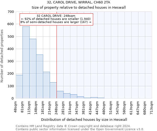 32, CAROL DRIVE, WIRRAL, CH60 2TA: Size of property relative to detached houses in Heswall