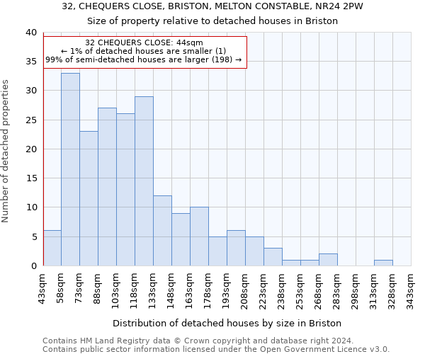 32, CHEQUERS CLOSE, BRISTON, MELTON CONSTABLE, NR24 2PW: Size of property relative to detached houses in Briston