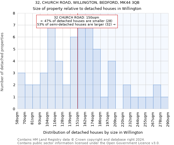 32, CHURCH ROAD, WILLINGTON, BEDFORD, MK44 3QB: Size of property relative to detached houses in Willington