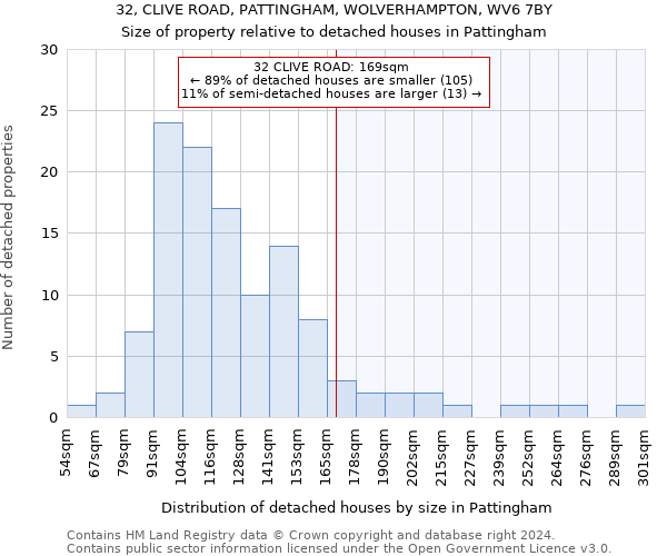 32, CLIVE ROAD, PATTINGHAM, WOLVERHAMPTON, WV6 7BY: Size of property relative to detached houses in Pattingham