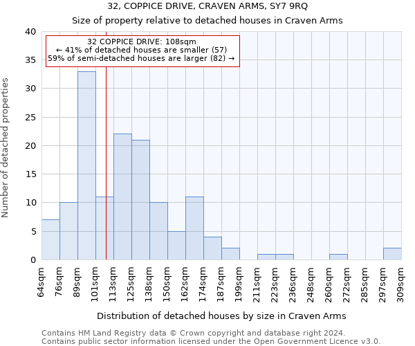 32, COPPICE DRIVE, CRAVEN ARMS, SY7 9RQ: Size of property relative to detached houses in Craven Arms