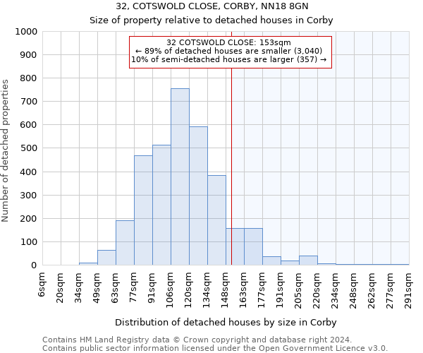 32, COTSWOLD CLOSE, CORBY, NN18 8GN: Size of property relative to detached houses in Corby