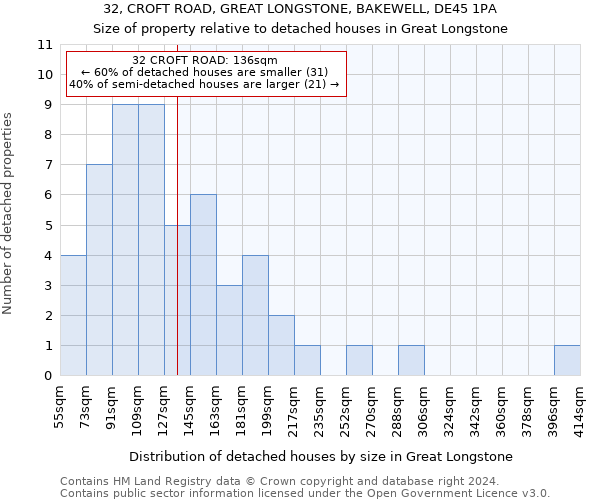 32, CROFT ROAD, GREAT LONGSTONE, BAKEWELL, DE45 1PA: Size of property relative to detached houses in Great Longstone