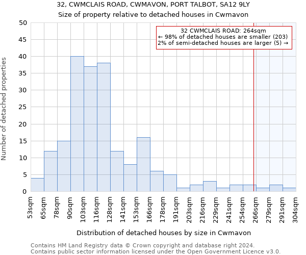 32, CWMCLAIS ROAD, CWMAVON, PORT TALBOT, SA12 9LY: Size of property relative to detached houses in Cwmavon