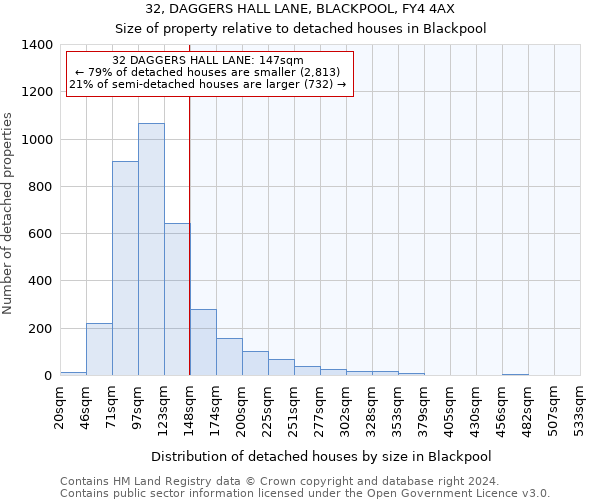 32, DAGGERS HALL LANE, BLACKPOOL, FY4 4AX: Size of property relative to detached houses in Blackpool