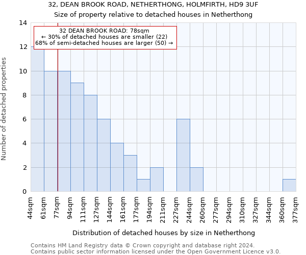 32, DEAN BROOK ROAD, NETHERTHONG, HOLMFIRTH, HD9 3UF: Size of property relative to detached houses in Netherthong