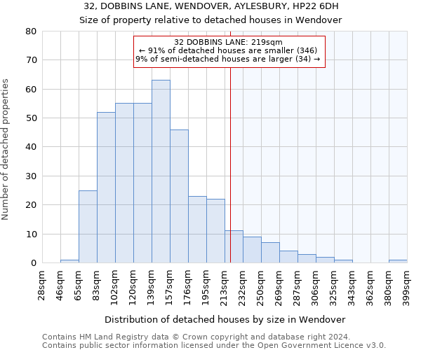 32, DOBBINS LANE, WENDOVER, AYLESBURY, HP22 6DH: Size of property relative to detached houses in Wendover