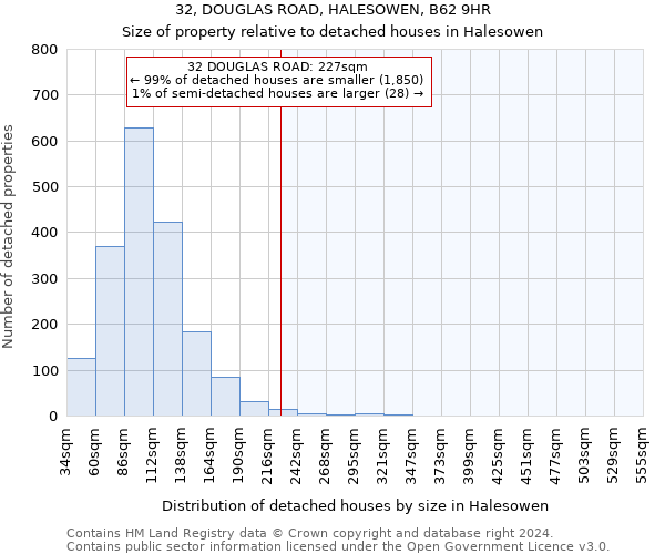 32, DOUGLAS ROAD, HALESOWEN, B62 9HR: Size of property relative to detached houses in Halesowen