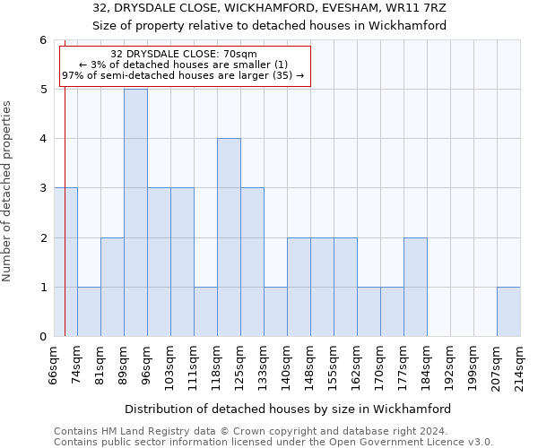 32, DRYSDALE CLOSE, WICKHAMFORD, EVESHAM, WR11 7RZ: Size of property relative to detached houses in Wickhamford