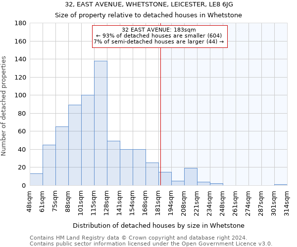 32, EAST AVENUE, WHETSTONE, LEICESTER, LE8 6JG: Size of property relative to detached houses in Whetstone