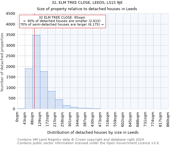 32, ELM TREE CLOSE, LEEDS, LS15 9JE: Size of property relative to detached houses in Leeds