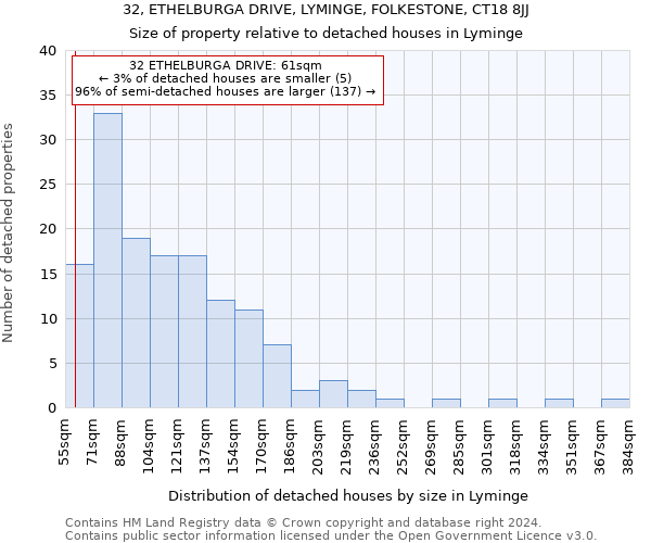 32, ETHELBURGA DRIVE, LYMINGE, FOLKESTONE, CT18 8JJ: Size of property relative to detached houses in Lyminge