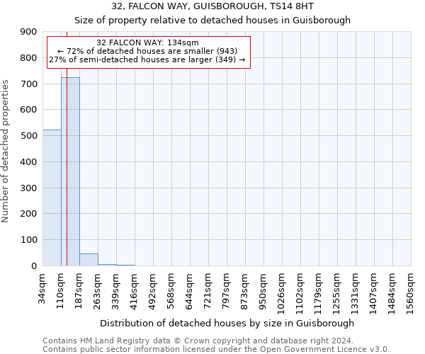 32, FALCON WAY, GUISBOROUGH, TS14 8HT: Size of property relative to detached houses in Guisborough