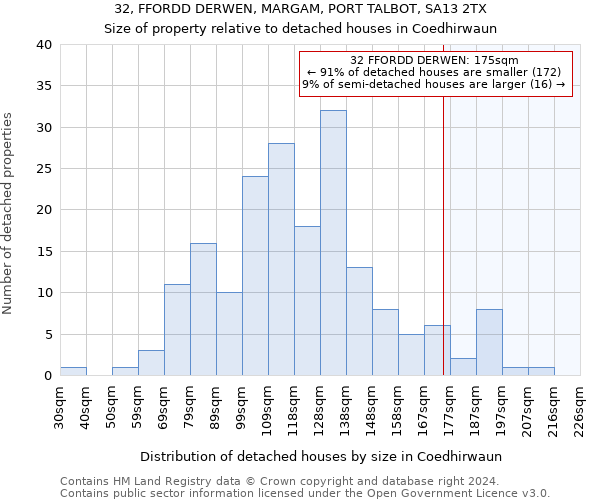 32, FFORDD DERWEN, MARGAM, PORT TALBOT, SA13 2TX: Size of property relative to detached houses in Coedhirwaun