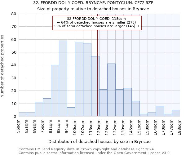 32, FFORDD DOL Y COED, BRYNCAE, PONTYCLUN, CF72 9ZF: Size of property relative to detached houses in Bryncae