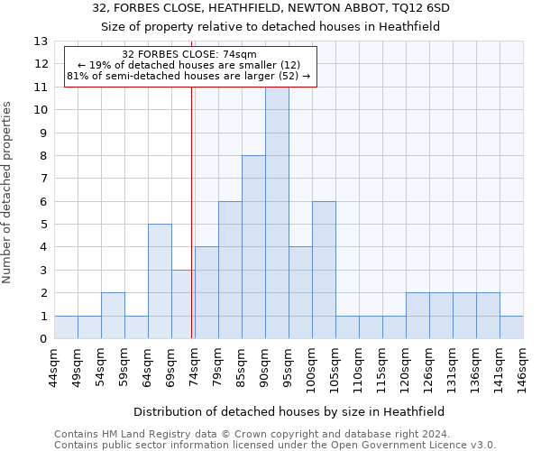 32, FORBES CLOSE, HEATHFIELD, NEWTON ABBOT, TQ12 6SD: Size of property relative to detached houses in Heathfield