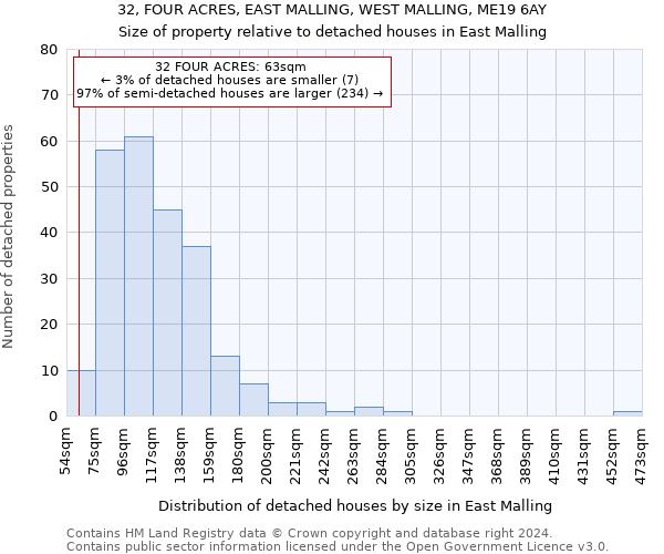 32, FOUR ACRES, EAST MALLING, WEST MALLING, ME19 6AY: Size of property relative to detached houses in East Malling