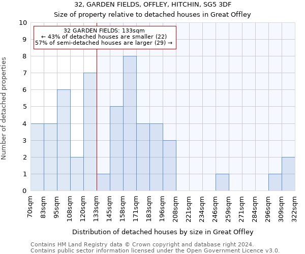 32, GARDEN FIELDS, OFFLEY, HITCHIN, SG5 3DF: Size of property relative to detached houses in Great Offley