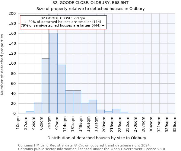 32, GOODE CLOSE, OLDBURY, B68 9NT: Size of property relative to detached houses in Oldbury